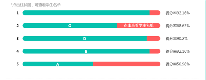 高一级部：大数据时代的期中考试试题分析报告(图3)