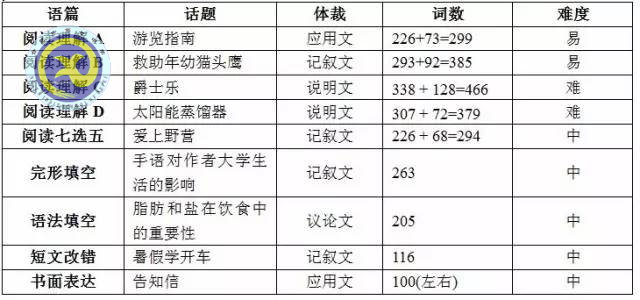 合肥七中老师解读2017年高考全国Ⅰ卷英语试卷评析(图1)