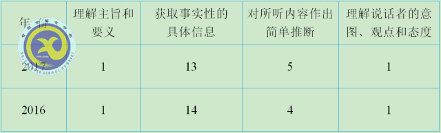 合肥七中老师解读2017年高考全国Ⅰ卷英语试卷评析(图2)