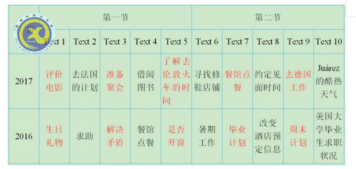 合肥七中老师解读2017年高考全国Ⅰ卷英语试卷评析(图4)