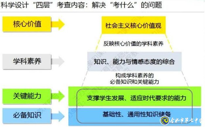 立足化学核心素养  加强高考化学研究(图3)