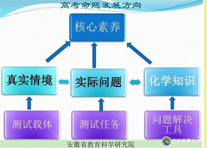 立足化学核心素养  加强高考化学研究(图4)