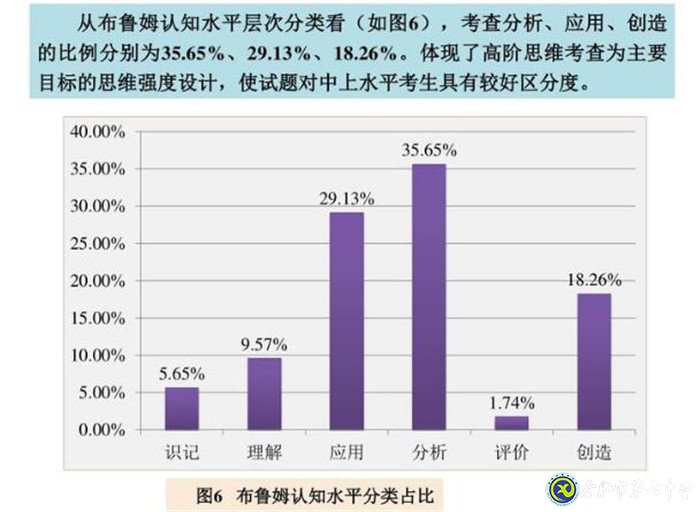 立足化学核心素养  加强高考化学研究(图5)