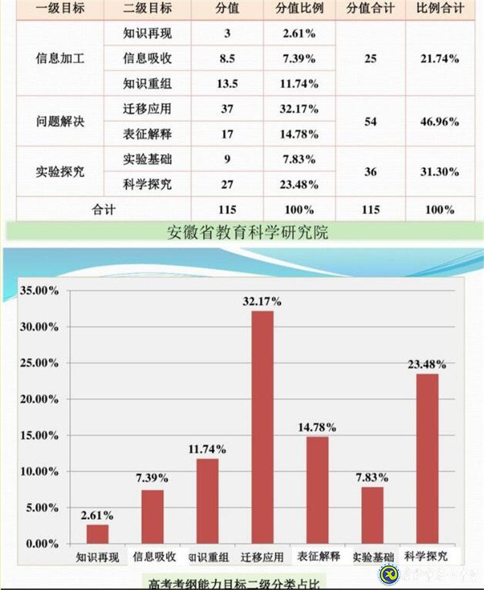 立足化学核心素养  加强高考化学研究(图7)